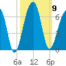 Church Flats tide chart for Thursday, October 9, 2025