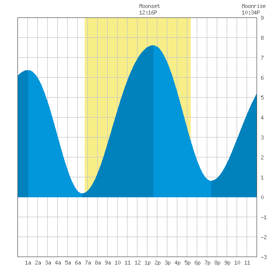 Church Flats tide chart for Monday, November 10, 2025