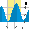 Church Flats tide chart for Monday, November 10, 2025