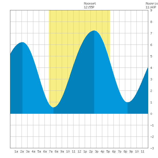 Church Flats tide chart for Tuesday, November 11, 2025