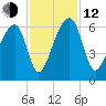 Church Flats tide chart for Wednesday, November 12, 2025