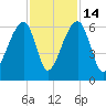 Church Flats tide chart for Friday, November 14, 2025