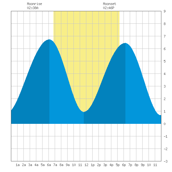 Church Flats tide chart for Saturday, November 15, 2025