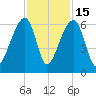 Church Flats tide chart for Saturday, November 15, 2025