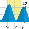 Church Flats tide chart for Monday, November 17, 2025