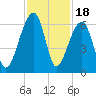 Church Flats tide chart for Tuesday, November 18, 2025