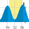 Church Flats tide chart for Saturday, November 1, 2025