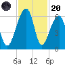 Church Flats tide chart for Thursday, November 20, 2025