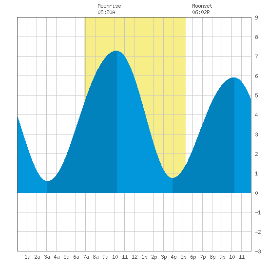 Church Flats tide chart for Friday, November 21, 2025