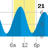 Church Flats tide chart for Friday, November 21, 2025