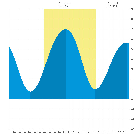 Church Flats tide chart for Sunday, November 23, 2025
