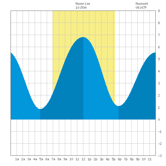 Church Flats tide chart for Monday, November 24, 2025