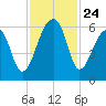 Church Flats tide chart for Monday, November 24, 2025