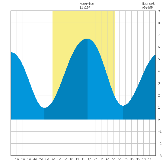 Church Flats tide chart for Tuesday, November 25, 2025