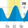 Church Flats tide chart for Wednesday, November 26, 2025