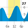 Church Flats tide chart for Thursday, November 27, 2025