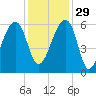 Church Flats tide chart for Saturday, November 29, 2025