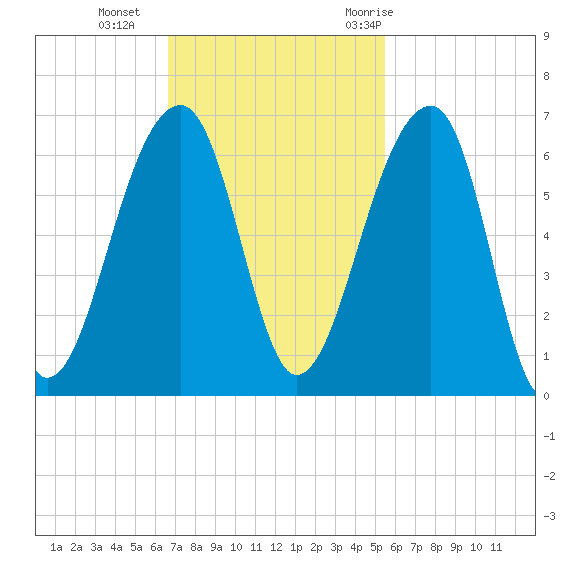 Church Flats tide chart for Sunday, November 2, 2025