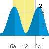 Church Flats tide chart for Sunday, November 2, 2025