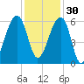 Church Flats tide chart for Sunday, November 30, 2025