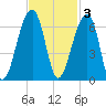 Church Flats tide chart for Monday, November 3, 2025
