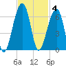 Church Flats tide chart for Tuesday, November 4, 2025