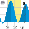 Church Flats tide chart for Wednesday, November 5, 2025