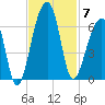Church Flats tide chart for Friday, November 7, 2025