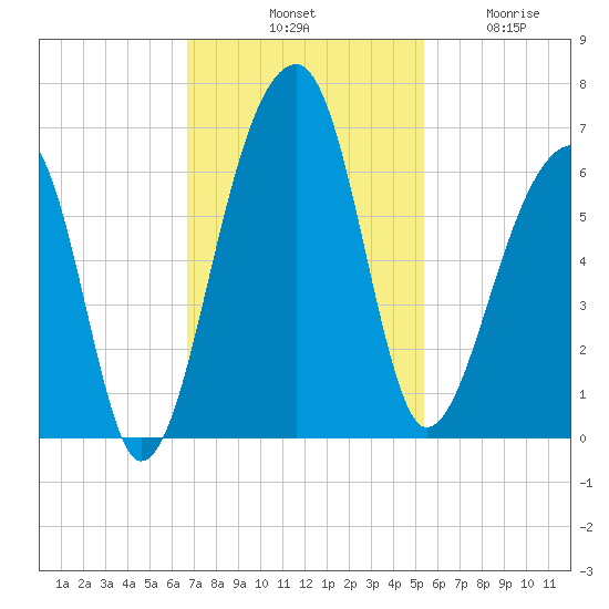 Church Flats tide chart for Saturday, November 8, 2025