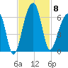 Church Flats tide chart for Saturday, November 8, 2025
