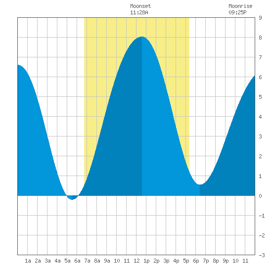 Church Flats tide chart for Sunday, November 9, 2025