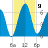 Church Flats tide chart for Sunday, November 9, 2025