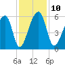 Church Flats tide chart for Wednesday, December 10, 2025