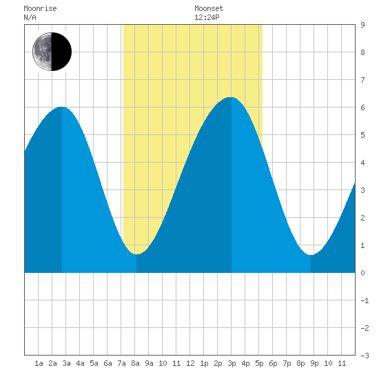 Church Flats tide chart for Thursday, December 11, 2025