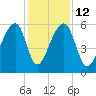 Church Flats tide chart for Friday, December 12, 2025