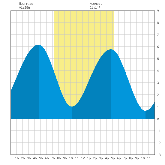 Church Flats tide chart for Saturday, December 13, 2025