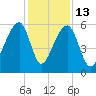 Church Flats tide chart for Saturday, December 13, 2025