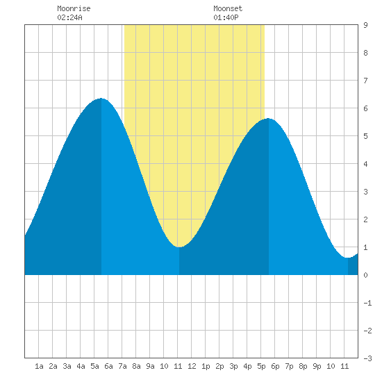 Church Flats tide chart for Sunday, December 14, 2025