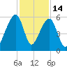 Church Flats tide chart for Sunday, December 14, 2025