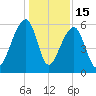 Church Flats tide chart for Monday, December 15, 2025