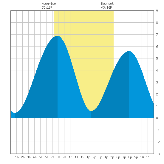 Church Flats tide chart for Wednesday, December 17, 2025