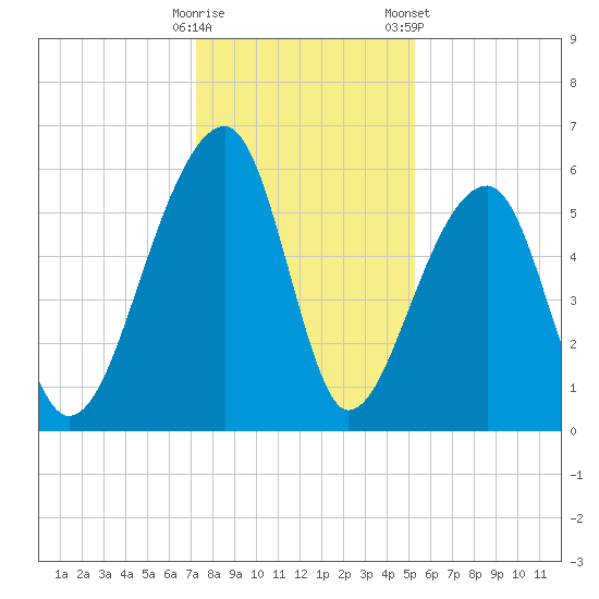 Church Flats tide chart for Thursday, December 18, 2025