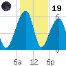 Church Flats tide chart for Friday, December 19, 2025