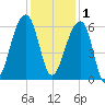 Church Flats tide chart for Monday, December 1, 2025