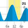 Church Flats tide chart for Sunday, December 21, 2025