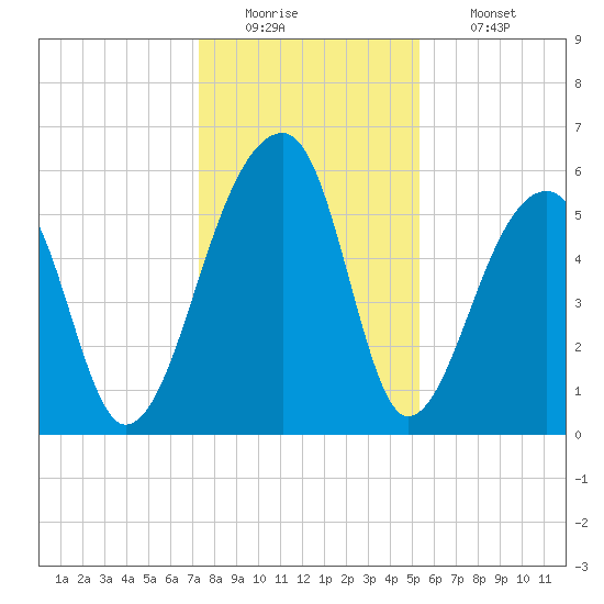 Church Flats tide chart for Monday, December 22, 2025