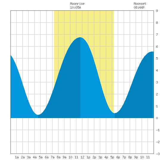 Church Flats tide chart for Tuesday, December 23, 2025