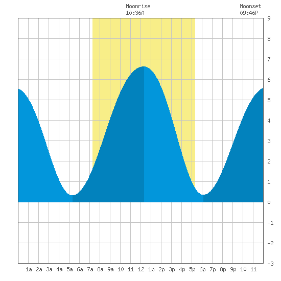 Church Flats tide chart for Wednesday, December 24, 2025