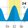 Church Flats tide chart for Wednesday, December 24, 2025