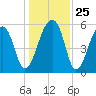 Church Flats tide chart for Thursday, December 25, 2025